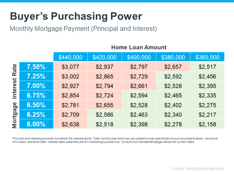 Buyer's Purchasing power