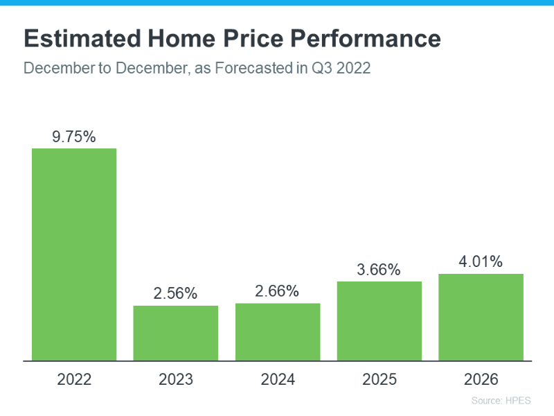 Estimated Price Performance